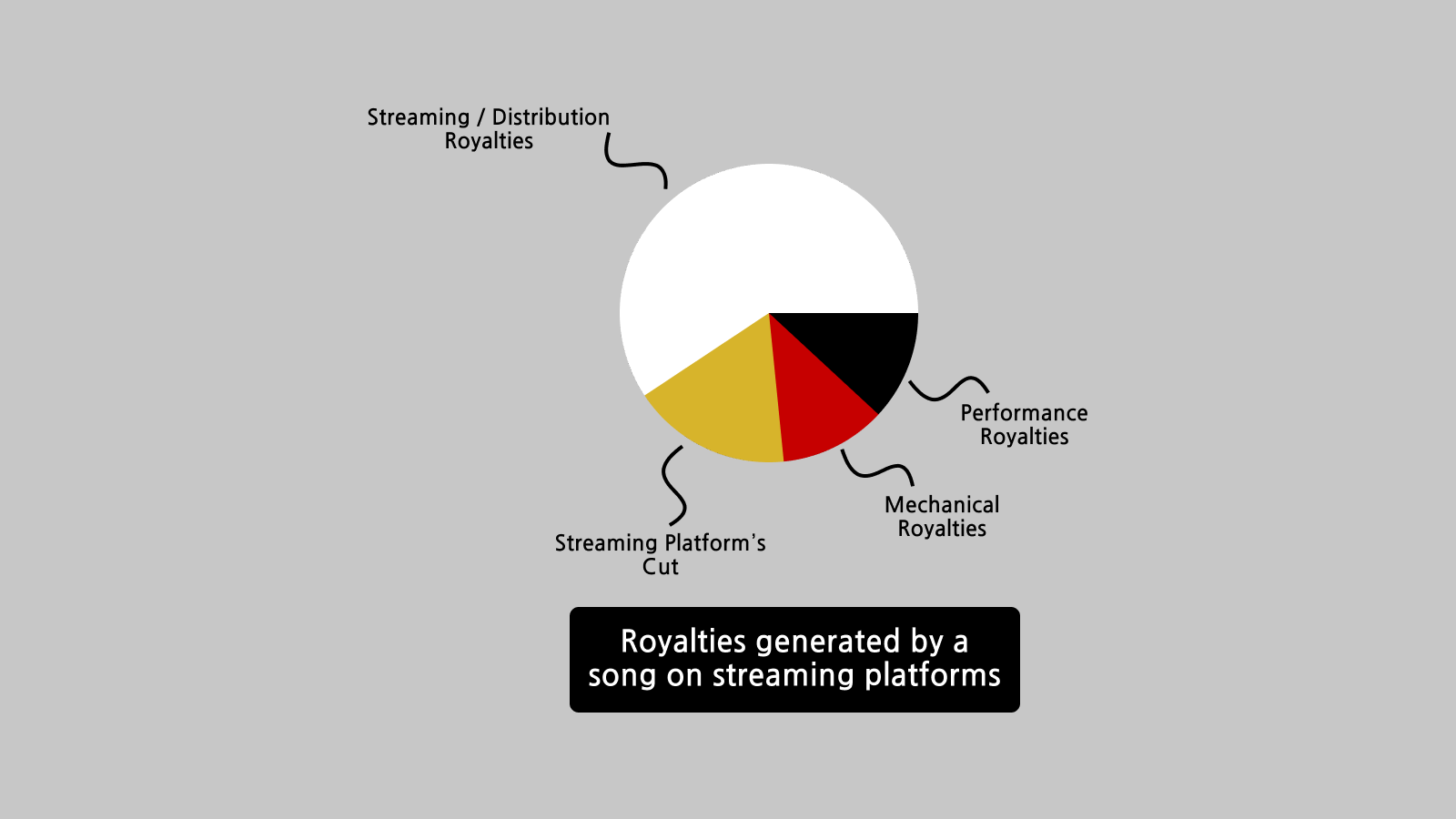 A pie chart showing the breakup of music royalties.
